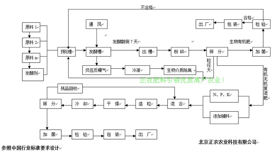 槽式好氧发酵生产(生物)有机肥工艺流程图