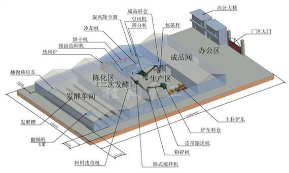 有机肥生产过程中存在哪些问题如何解决