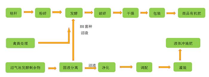 猪粪发酵有机肥生产线流程图示