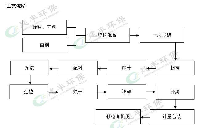 有机肥发酵罐-发酵有机肥生产工艺-河南建丰