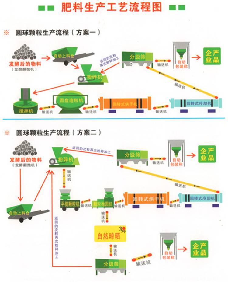 主营产品:有机肥生产线、有机肥设备、生物有机肥设备、生物有机肥生产线