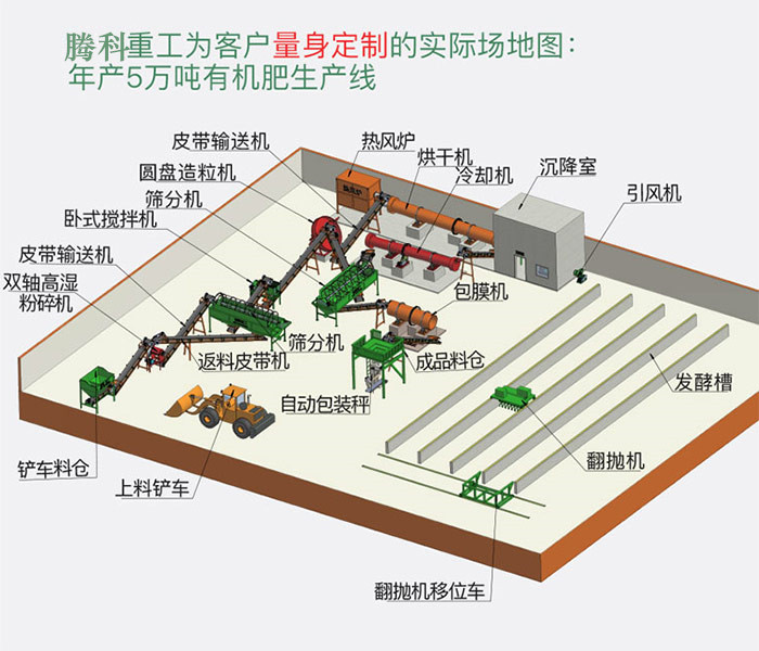 一条有机肥料生产线设备要投资多少钱?一般建有机肥厂前要做好哪些配