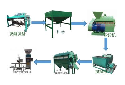 【建一个年产1-5万吨粉状有机肥生产线多少钱图片】建一个年产1-5万吨粉状有机肥生产线多少钱图片大全 - 荥阳市盛杰机械制造厂