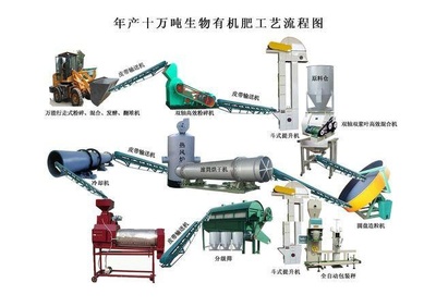 有机肥建厂必看,有机肥发酵生产线流程!