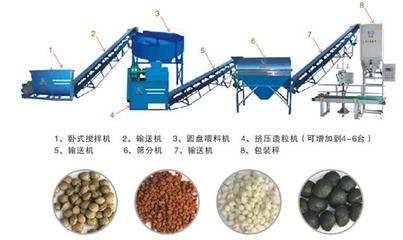 开一个有机肥料厂需要多少钱?污水处理厂污泥处置可以做有机肥吗
